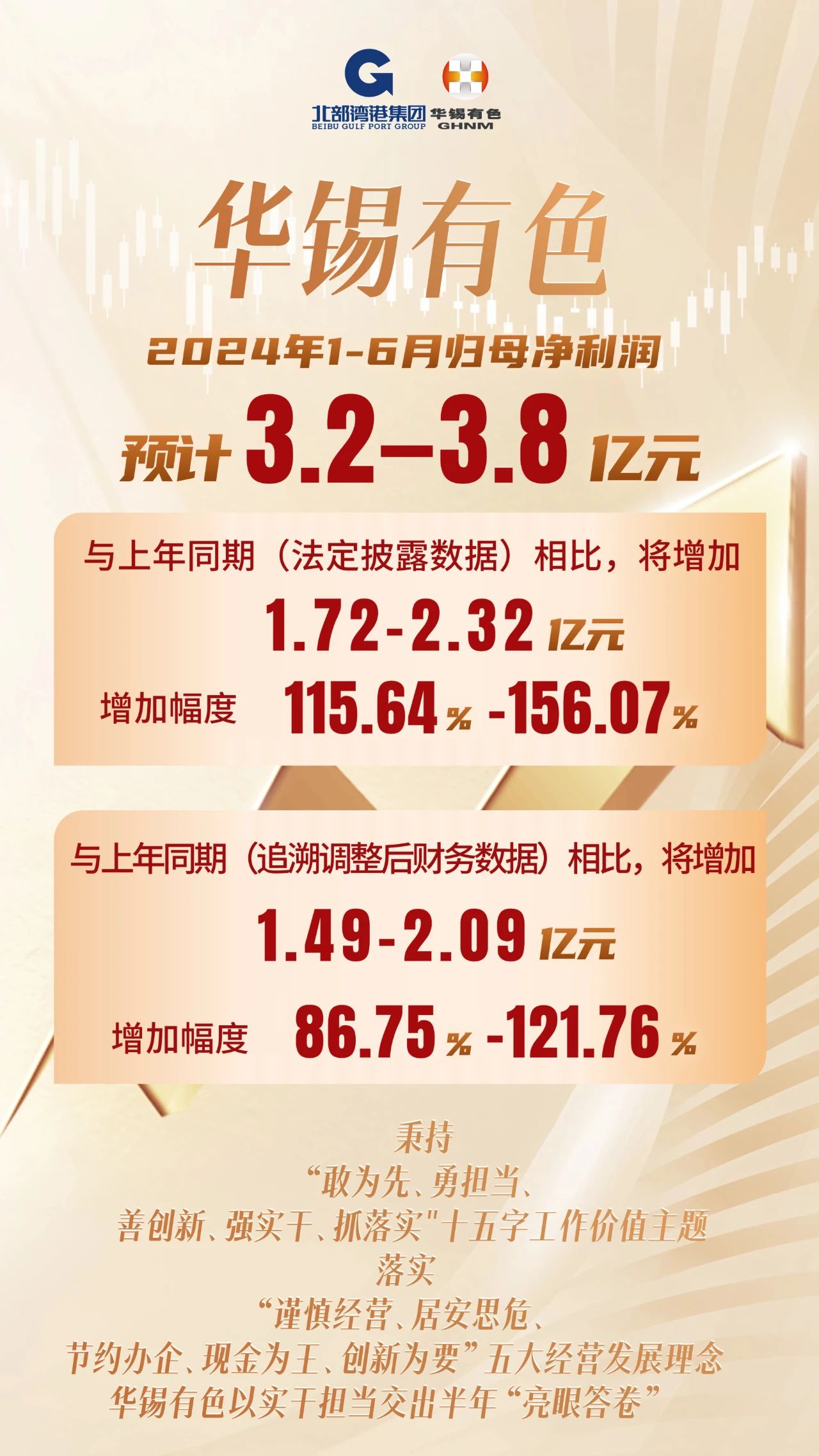 3.2億-3.8億元！華錫有色以實(shí)干擔(dān)當(dāng)交出半年“完美答卷”