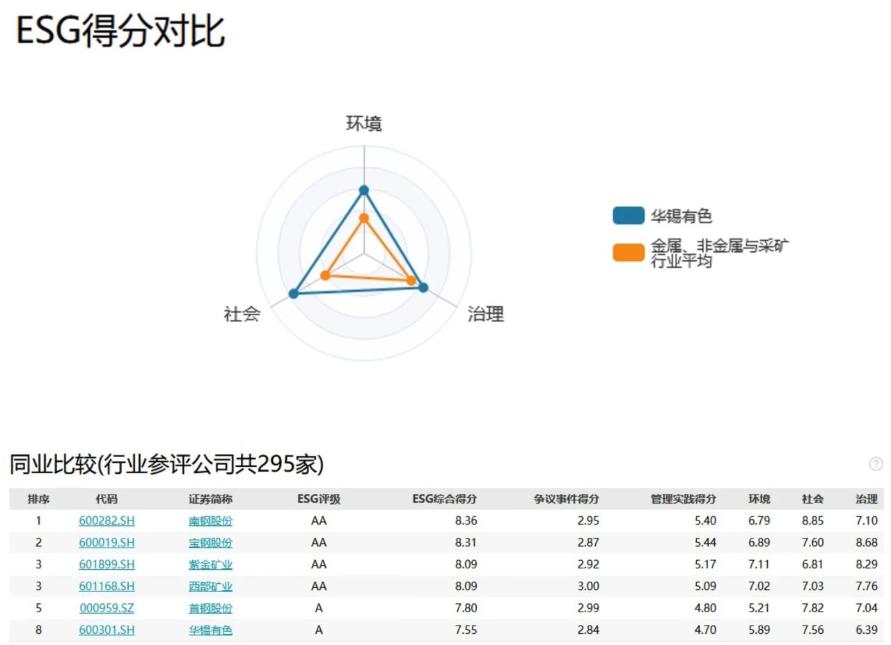 北部灣港集團(tuán)旗下華錫有色獲萬得ESG評級A級